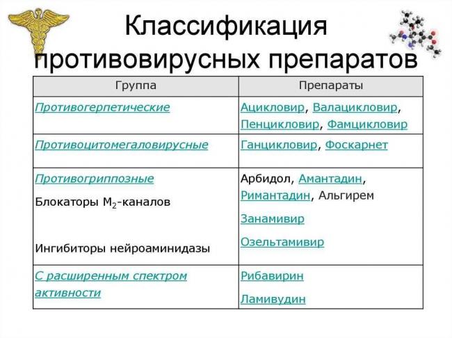 Противовирусные препараты. классификация, свойства и действие. особенности применения, показания и противопоказания