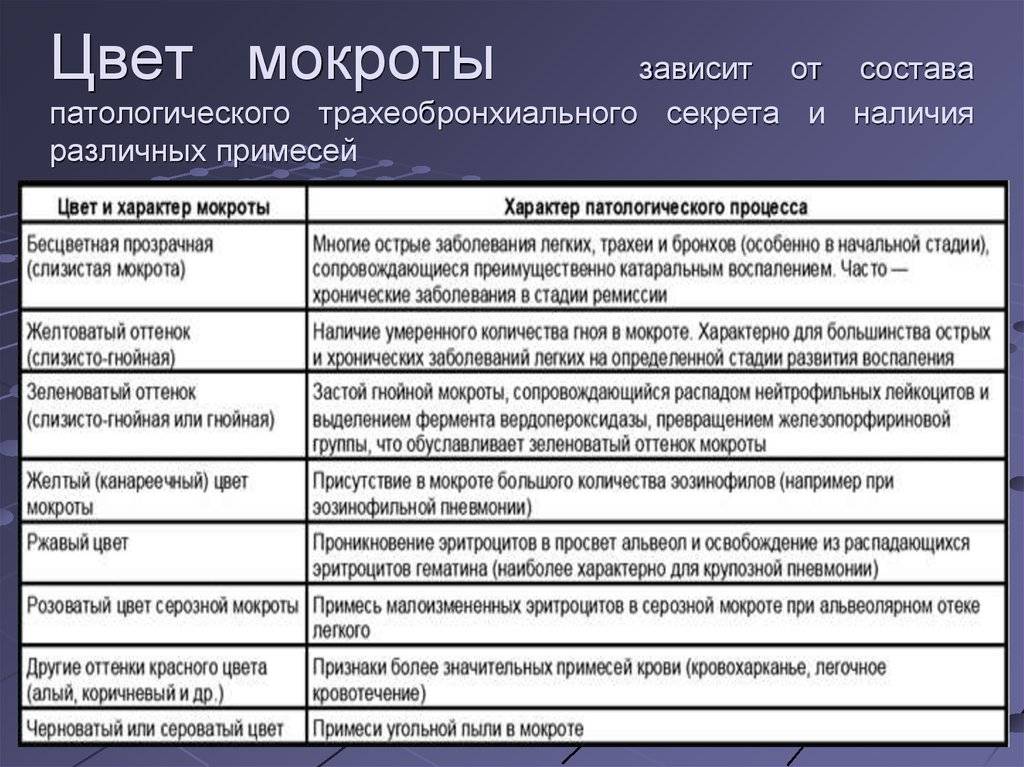Мокрота: разбор от врача - от состава до цветов, типов и ассоциированных заболеваний