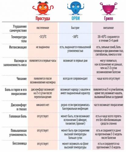 Диагноз орз и орви код по мкб 10: подробности