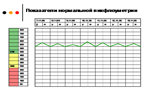 Пикфлоуметрия – что это такое? алгоритм проведения процедуры, регистрация результатов (дневник и график), таблицы норм для взрослых и детей, показатели бронхиальной астмы