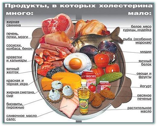 Очищающая сосуды диета и таблица запрещенных продуктов при атеросклерозе