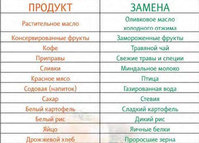 Кислотные и щелочные продукты: список