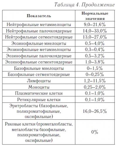 Как по анализу крови увидеть пневмонию