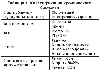 Бронхит у взрослых — причины, признаки, симптомы и лечение, препараты, профилактика бронхита