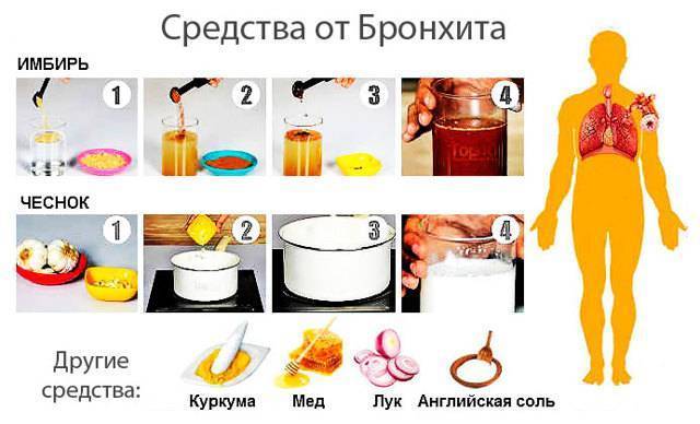 Имбирь от кашля бронхит