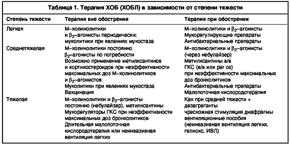 Сколько живут с хобл – продолжительность жизни при диагнозе