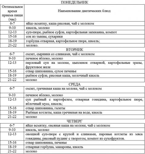 Диета при гастродуодените: меню на неделю и правила питания