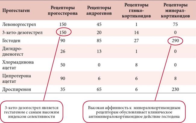 Гормональные контрацептивы: принцип действия, противопоказания и побочка
