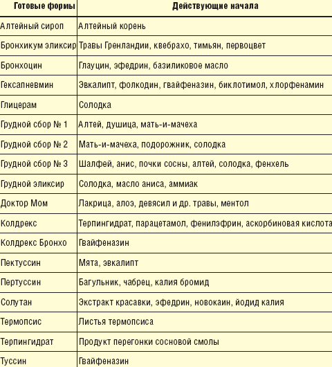 Кашель с мокротой боль в грудной клетке хрипы