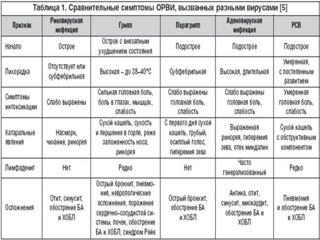 ОРВИ МКБ-10