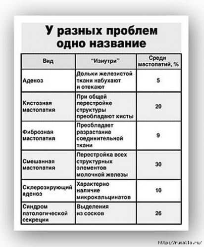 Фиброзно-кистозная мастопатия молочных желез
