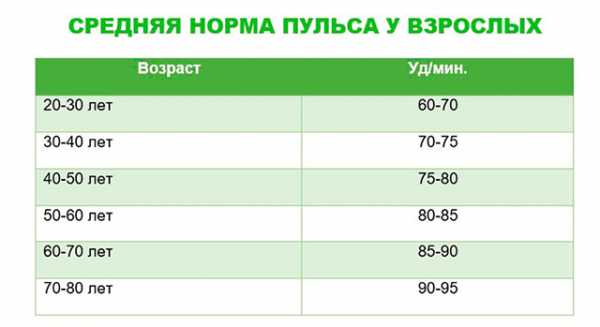 Норма давления и пульса по возрастам (таблица) у женщин и мужчин