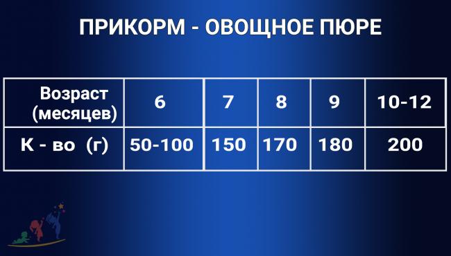 Чем кормить ребенка в год и до года? сколько раз кормить ребенка в год, примерное меню для ребенка, рацион питания ребенка. таблица питания ребенка до года по месяцам