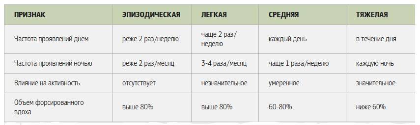 Особенности течения бронхиальной астмы: классификация по степени тяжести