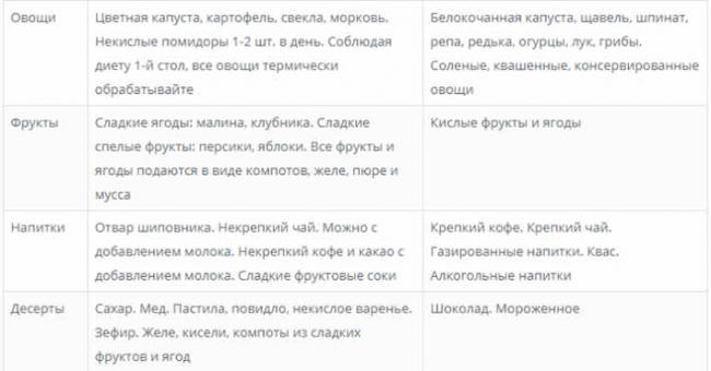 Примерное недельное меню стола 1 при гастрите
