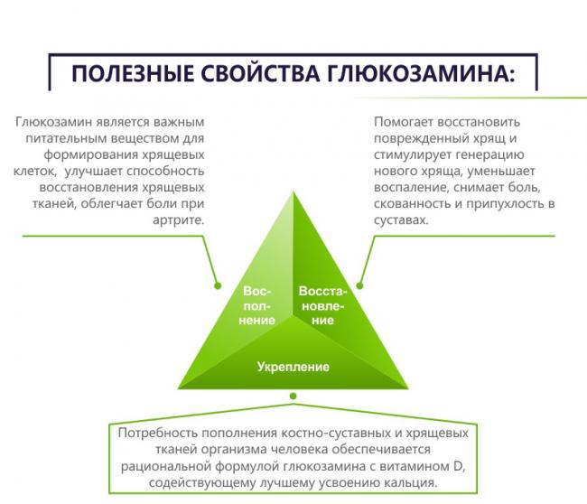 Бад amway nutrilite глюкозамин