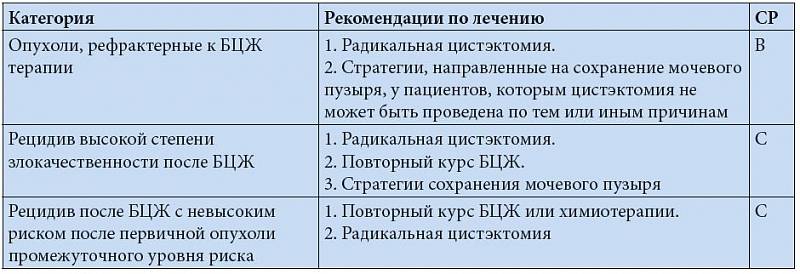 Бцж терапия при раке мочевого пузыря