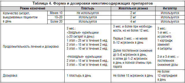 Курение при заболеваниях: при каких патологиях привычка под запретом