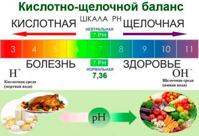 Щелочные продукты питания: список, примерное меню на неделю
