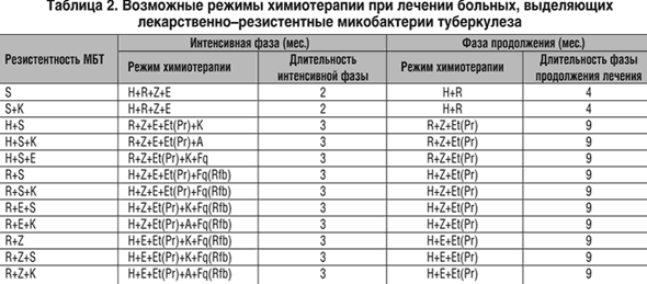 Как осуществляется лечение туберкулеза легких?