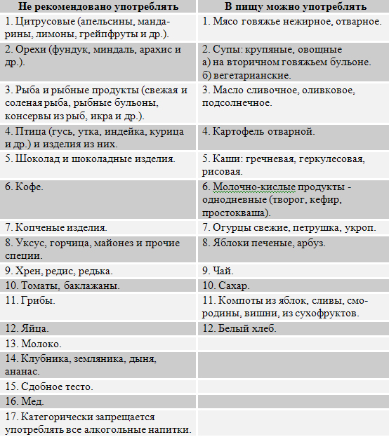 Пищевая аллергия!очень хорошая статья!диета, лечение, рецепты!