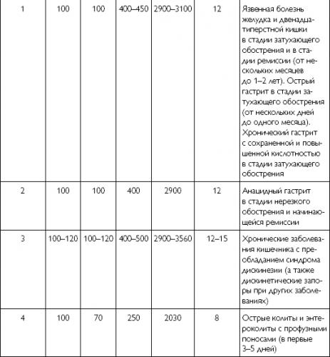 Лечебная диета. стол №5 по певзнеру. продукты, меню, рецепты