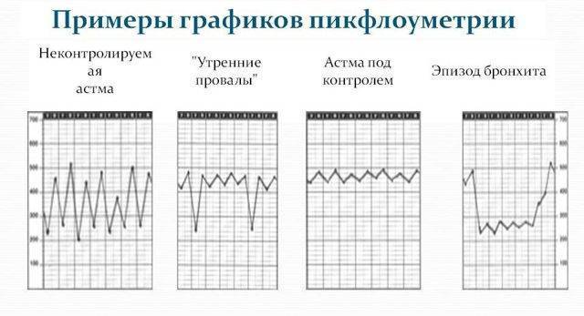 Пикфлоуметрия - что это такое и каков алгоритм проведения