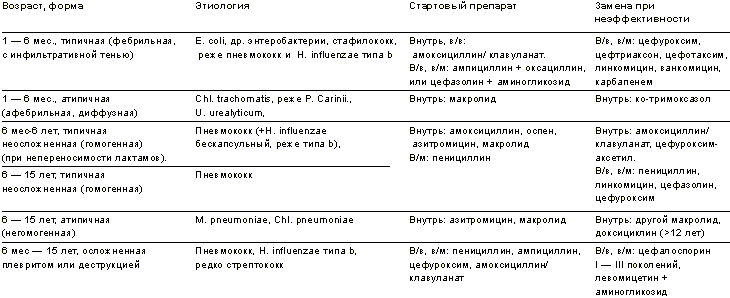 Пневмония легких
