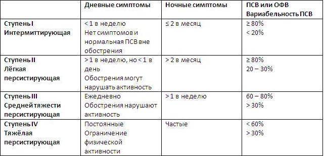 Классификация бронхиальной астмы по видам, формам, степени тяжести и характеру течения