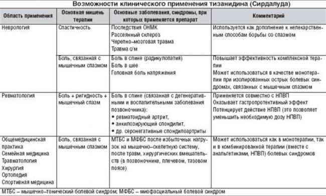Сирдалуд - инструкция по применению, отзывы, аналоги и формы выпуска таблетки 2 мг и 4 мг, капсулы МР 6 мг лекарства для лечения мышечного спазма при различных заболеваниях у взрослых, детей и при беременности