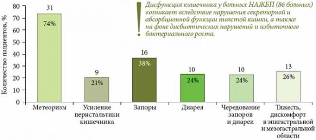 Диспепсия кишечника: симптомы