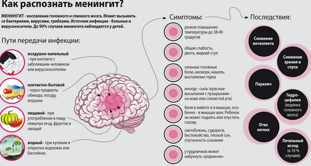 Менингит